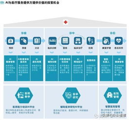 医疗人工智能应用行业发展白皮书 聚焦人工智能应用软件开发